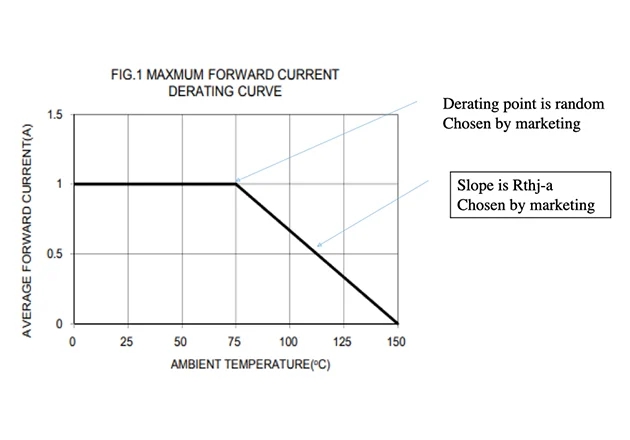 整流二極管1N4007的降額曲線 整流二極管1N4007的降額曲線